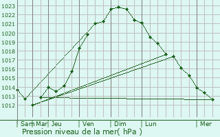 Graphe de la pression atmosphrique prvue pour Coulogne