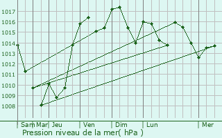 Graphe de la pression atmosphrique prvue pour Lapeyrouse-Mornay