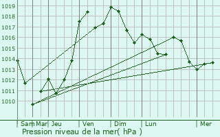 Graphe de la pression atmosphrique prvue pour Meilly-sur-Rouvres