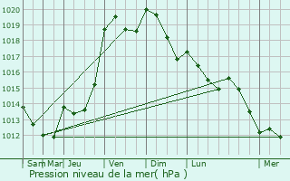 Graphe de la pression atmosphrique prvue pour Lailly-en-Val