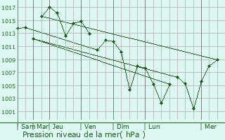 Graphe de la pression atmosphrique prvue pour Ilgaz