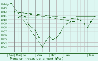 Graphe de la pression atmosphrique prvue pour Lamporecchio