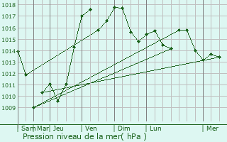 Graphe de la pression atmosphrique prvue pour Courtefontaine