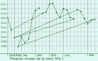 Graphe de la pression atmosphrique prvue pour Serves-sur-Rhne