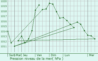 Graphe de la pression atmosphrique prvue pour Griselles