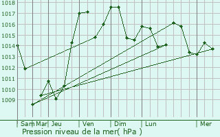 Graphe de la pression atmosphrique prvue pour Supt