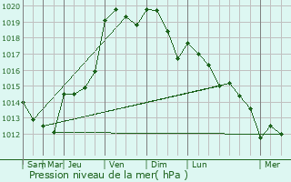 Graphe de la pression atmosphrique prvue pour Maz