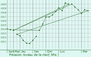 Graphe de la pression atmosphrique prvue pour Vlega