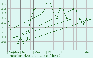 Graphe de la pression atmosphrique prvue pour Bressieux