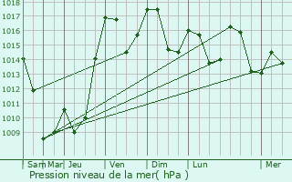 Graphe de la pression atmosphrique prvue pour Le Vaudioux