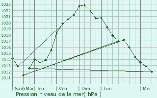 Graphe de la pression atmosphrique prvue pour Lynde