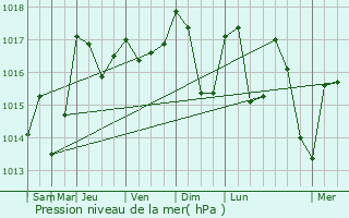 Graphe de la pression atmosphrique prvue pour Bsignan