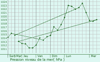 Graphe de la pression atmosphrique prvue pour La Prairie