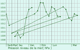 Graphe de la pression atmosphrique prvue pour Vourey