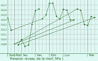 Graphe de la pression atmosphrique prvue pour Lochieu