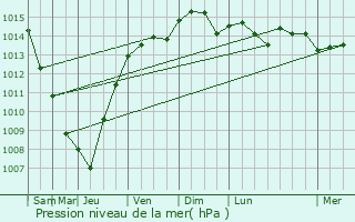 Graphe de la pression atmosphrique prvue pour Frontignan