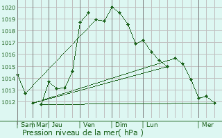 Graphe de la pression atmosphrique prvue pour Montereau