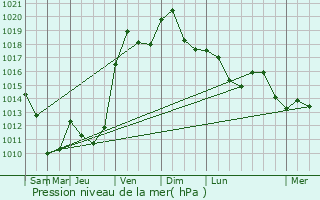 Graphe de la pression atmosphrique prvue pour Forstfeld