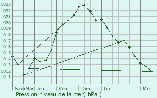 Graphe de la pression atmosphrique prvue pour Steenwerck