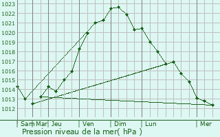 Graphe de la pression atmosphrique prvue pour Berck