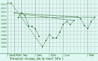 Graphe de la pression atmosphrique prvue pour Pian di Sc