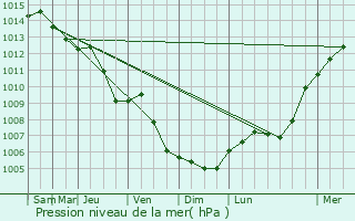 Graphe de la pression atmosphrique prvue pour Meinersen