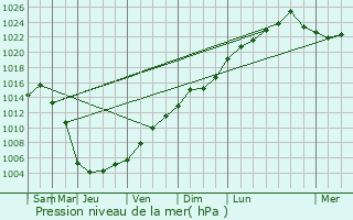 Graphe de la pression atmosphrique prvue pour Cambridge