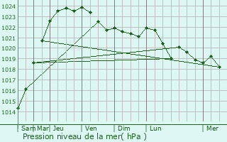 Graphe de la pression atmosphrique prvue pour Sainte-Genevive