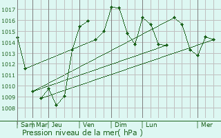 Graphe de la pression atmosphrique prvue pour Coublevie