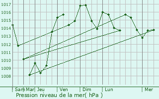Graphe de la pression atmosphrique prvue pour Bsayes