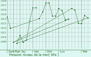 Graphe de la pression atmosphrique prvue pour Les Bouchoux