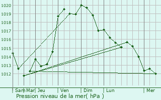 Graphe de la pression atmosphrique prvue pour Thorailles