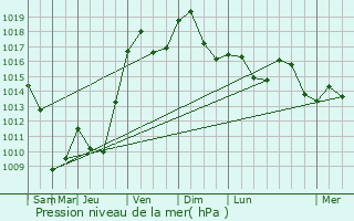 Graphe de la pression atmosphrique prvue pour Valdieu-Lutran