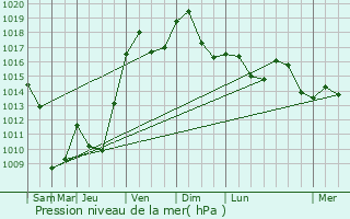 Graphe de la pression atmosphrique prvue pour Tagsdorf