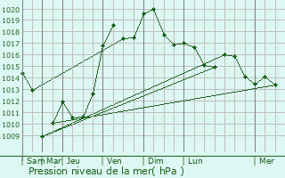 Graphe de la pression atmosphrique prvue pour Kintzheim