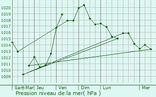 Graphe de la pression atmosphrique prvue pour Dorlisheim