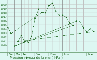 Graphe de la pression atmosphrique prvue pour Hohatzenheim