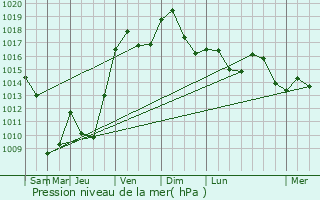 Graphe de la pression atmosphrique prvue pour Stetten