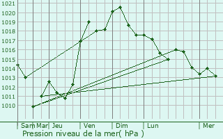 Graphe de la pression atmosphrique prvue pour Ingwiller