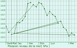 Graphe de la pression atmosphrique prvue pour La Montagne