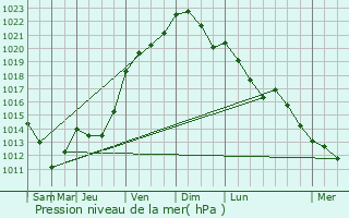 Graphe de la pression atmosphrique prvue pour Ennetires-en-Weppes