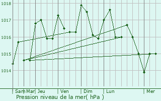 Graphe de la pression atmosphrique prvue pour Saint-Genis-des-Mourgues