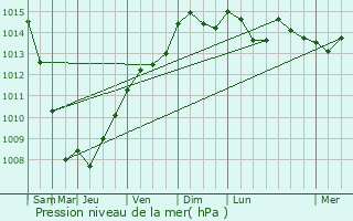 Graphe de la pression atmosphrique prvue pour Salon-de-Provence