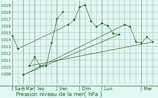 Graphe de la pression atmosphrique prvue pour Champagney