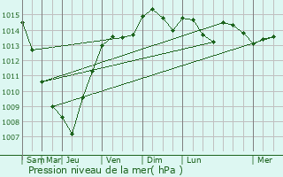 Graphe de la pression atmosphrique prvue pour Juvignac