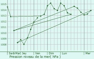 Graphe de la pression atmosphrique prvue pour Vedne