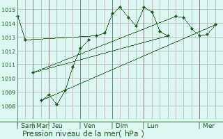 Graphe de la pression atmosphrique prvue pour Villeneuve-ls-Avignon