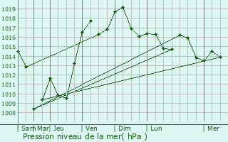 Graphe de la pression atmosphrique prvue pour Kiffis