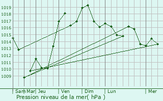 Graphe de la pression atmosphrique prvue pour Dolleren