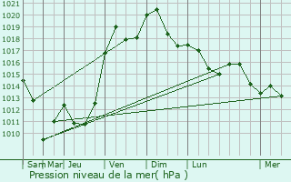 Graphe de la pression atmosphrique prvue pour Jetterswiller